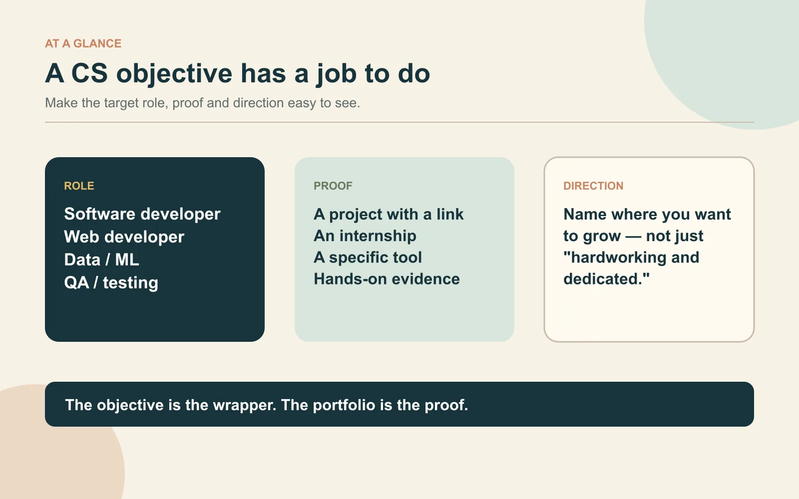 Summary card listing the role, proof and direction choices behind a computer science fresher career objective