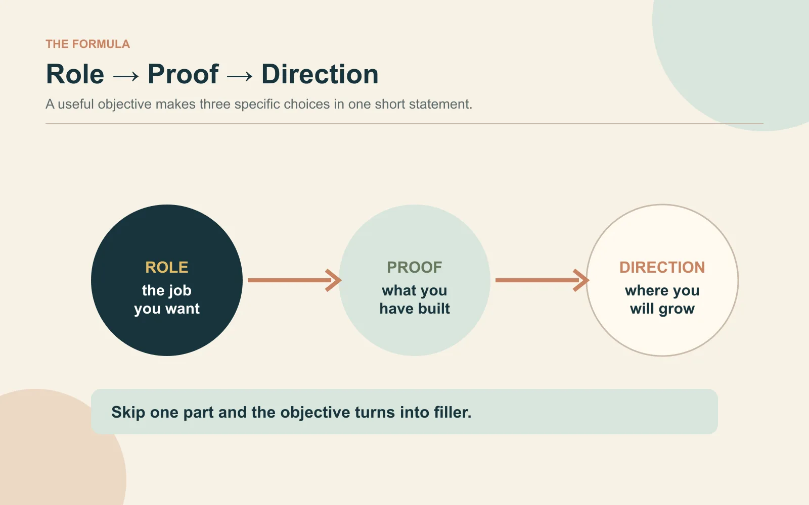 Skill map showing the Role-Proof-Direction Formula: name the role, show what you have built, and state where you want to grow