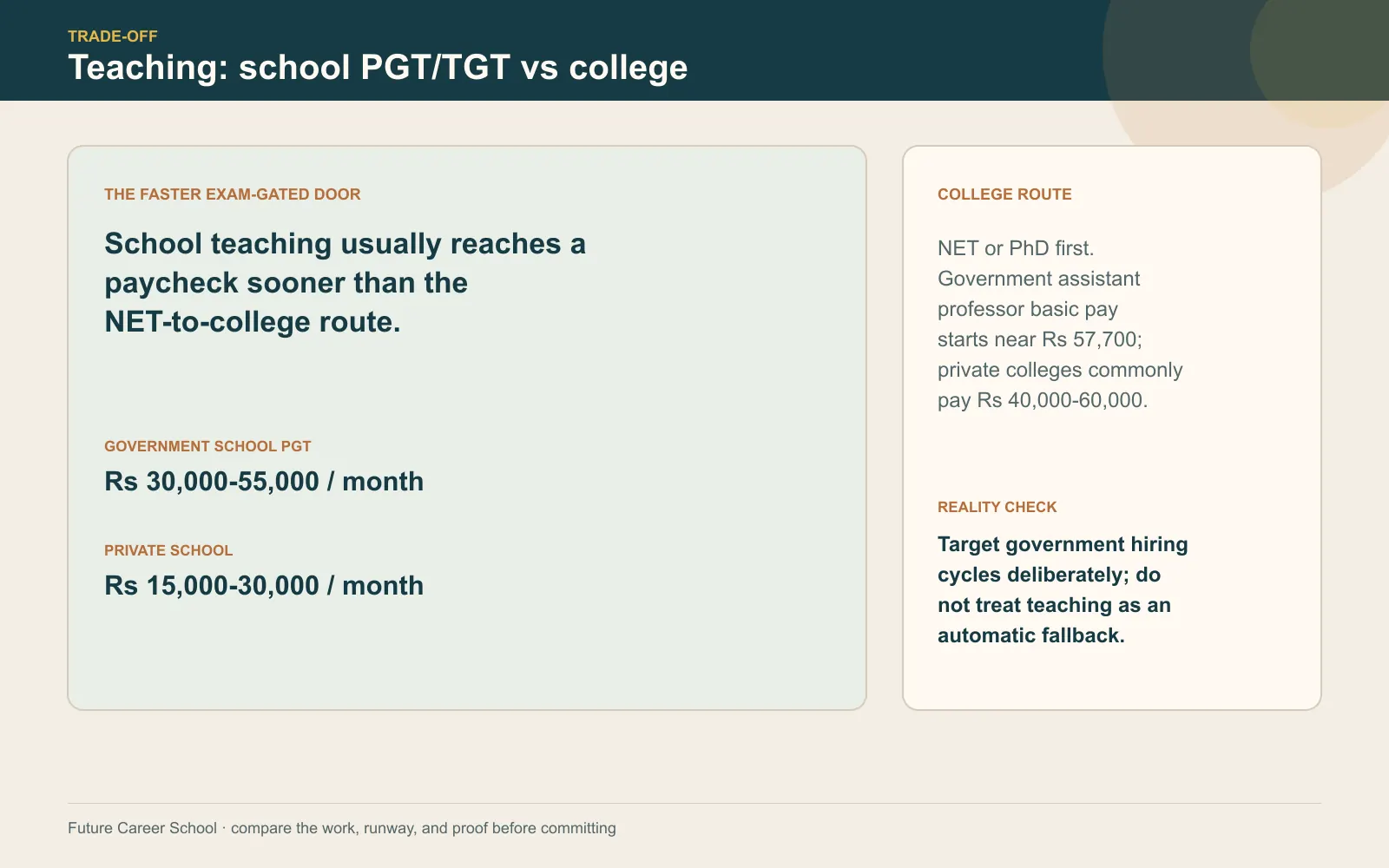 Asymmetrical comparison of school PGT or TGT and college teaching routes after an MA, including government and private pay trade-offs