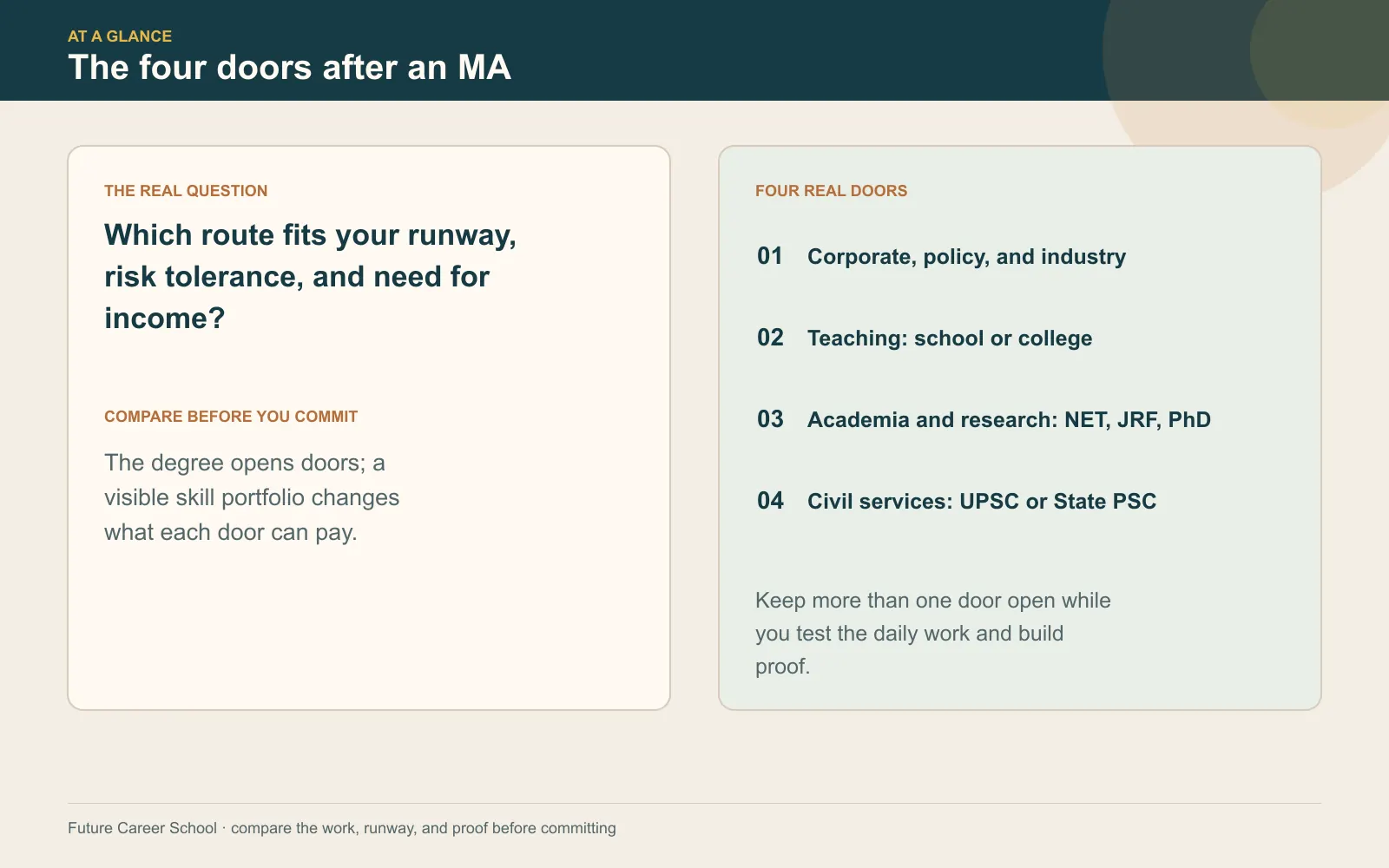 Summary card listing the four career doors after an MA in India: corporate and policy roles, teaching, academia and research, and civil services
