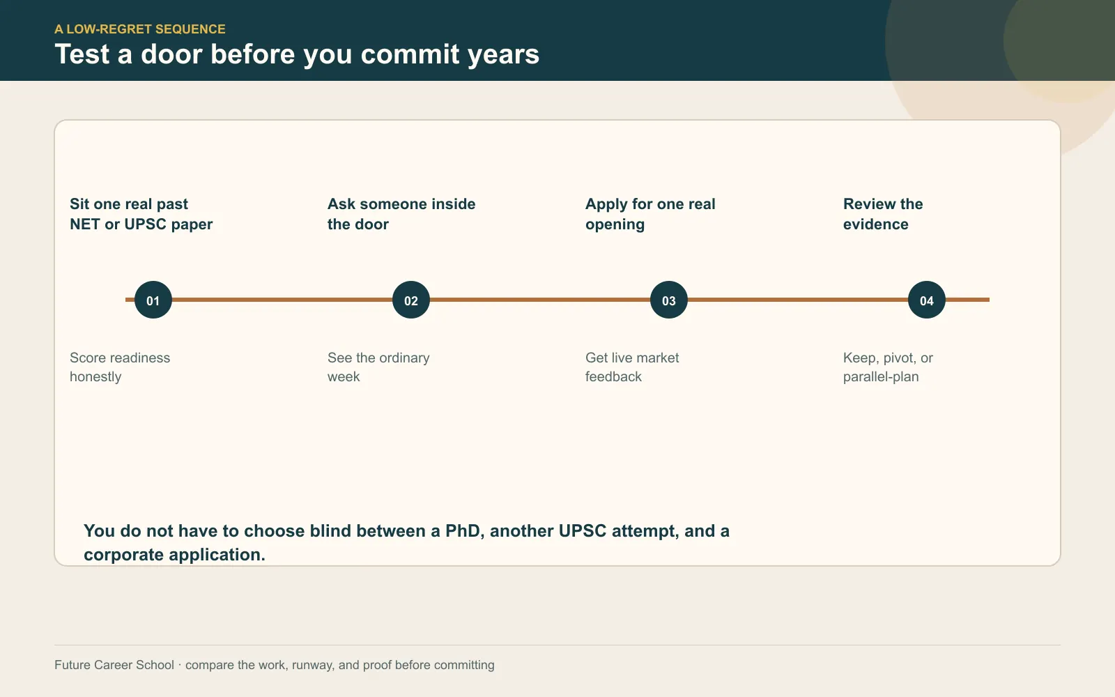 Four-step timeline for testing a career door after an MA: sit a real paper, ask someone inside, apply once, and review the evidence