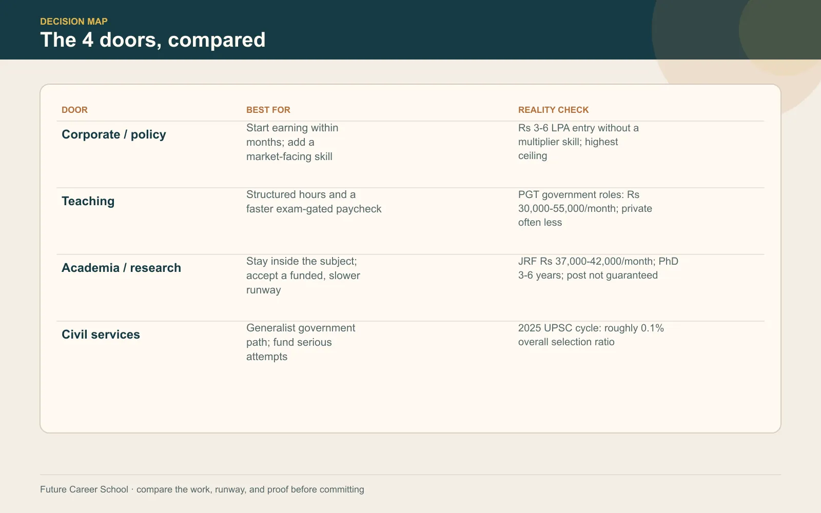 Comparison table mapping corporate and policy roles, teaching, academia and research, and civil services by fit and reality check