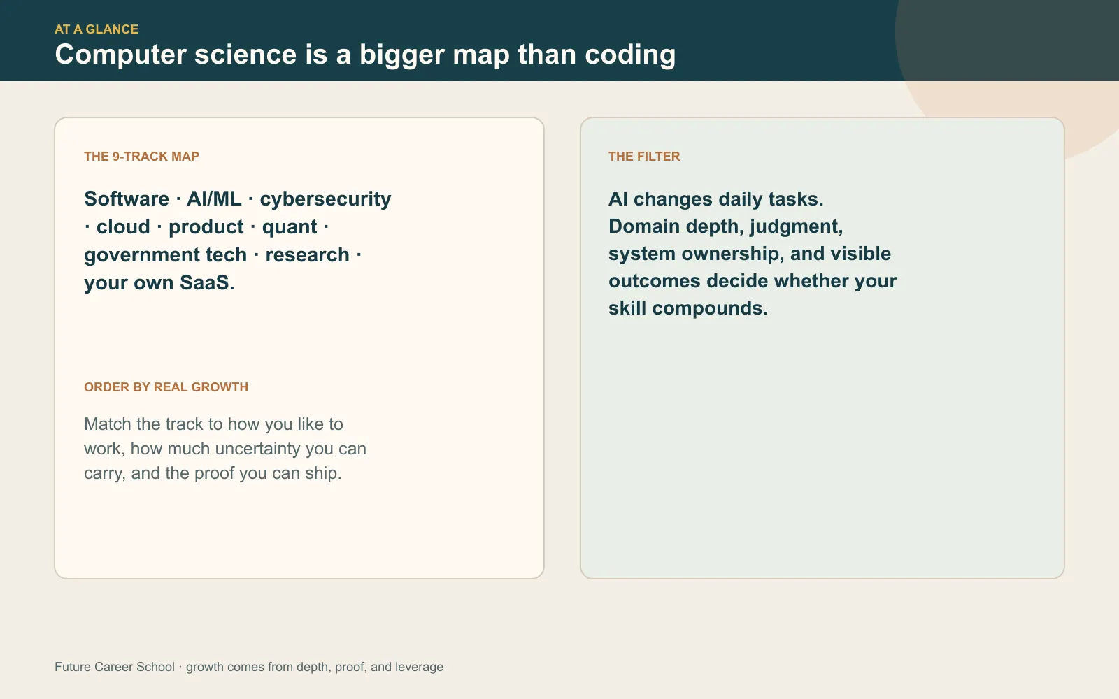 Summary map of nine computer science career tracks spanning software, AI and machine learning, cybersecurity, cloud, product, quant, government technology, research, and SaaS