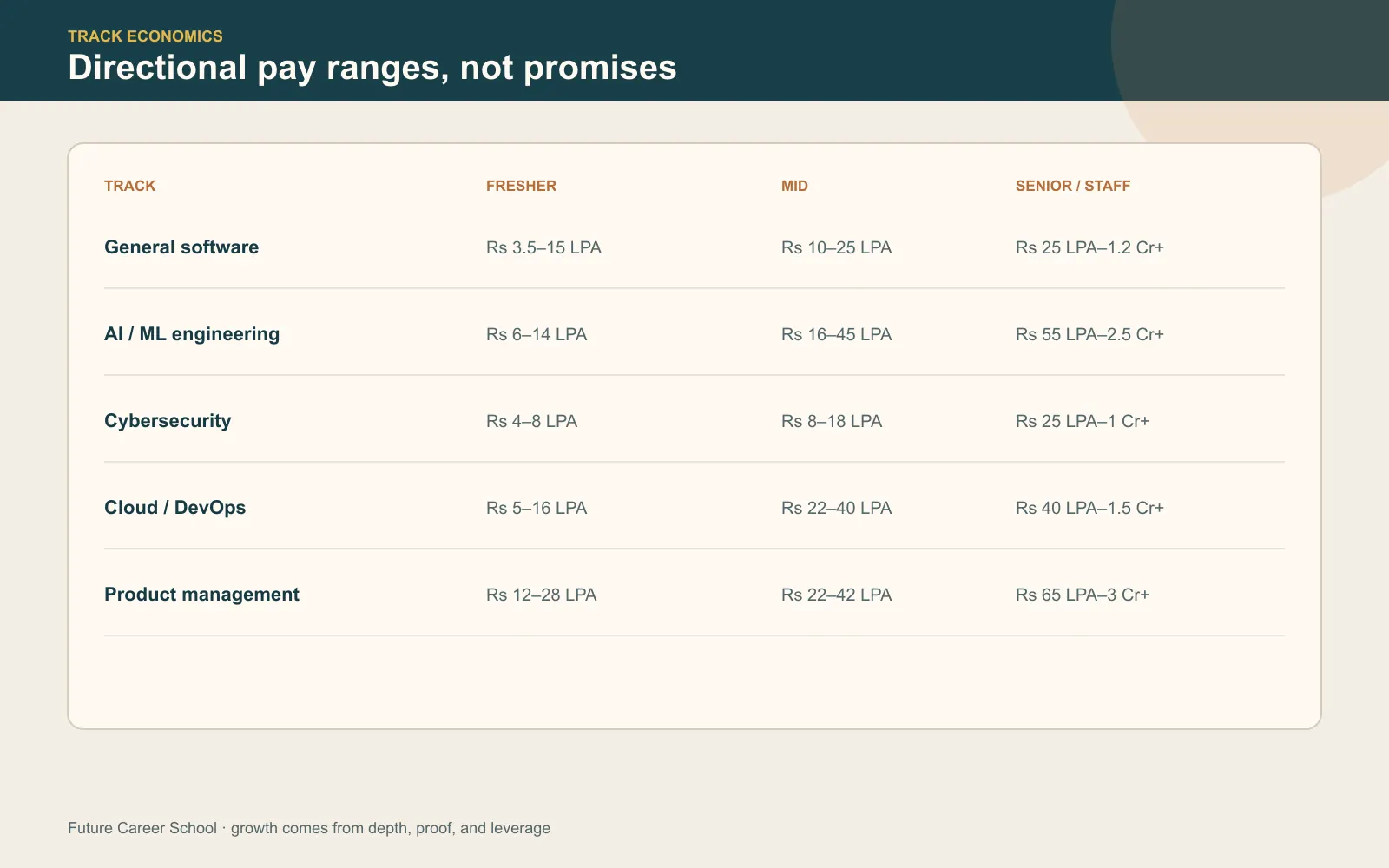Directional salary comparison for general software, AI and machine learning, cybersecurity, cloud and DevOps, and product management from fresher to senior levels