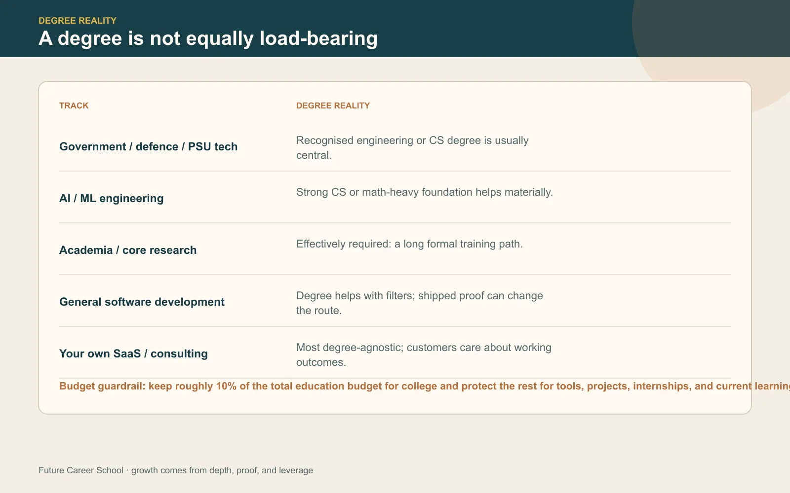 Comparison of degree requirements across government and defence technology, AI and machine learning, research, software development, and SaaS or consulting