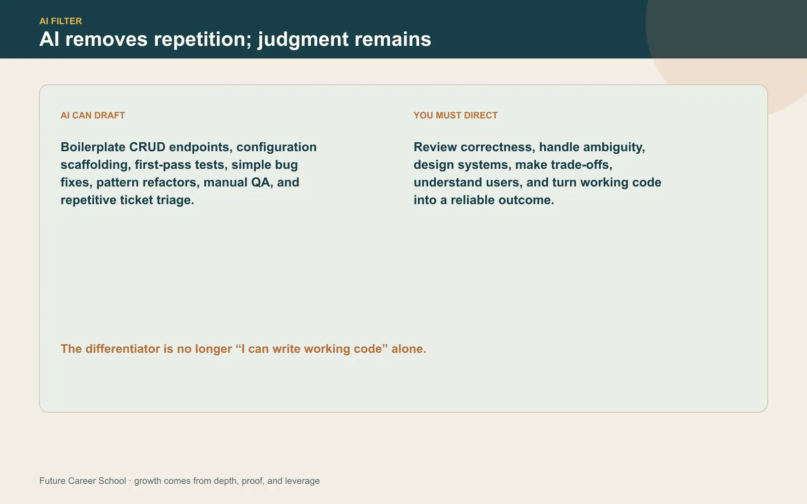Decision panel separating repetitive CS tasks AI can draft from system judgment, ambiguity, reliability, and user outcomes that engineers still direct