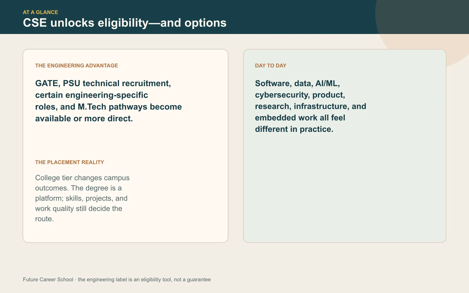 Summary card explaining the CSE engineering advantage, GATE and PSU eligibility, campus-placement differences by college tier, and day-to-day career directions