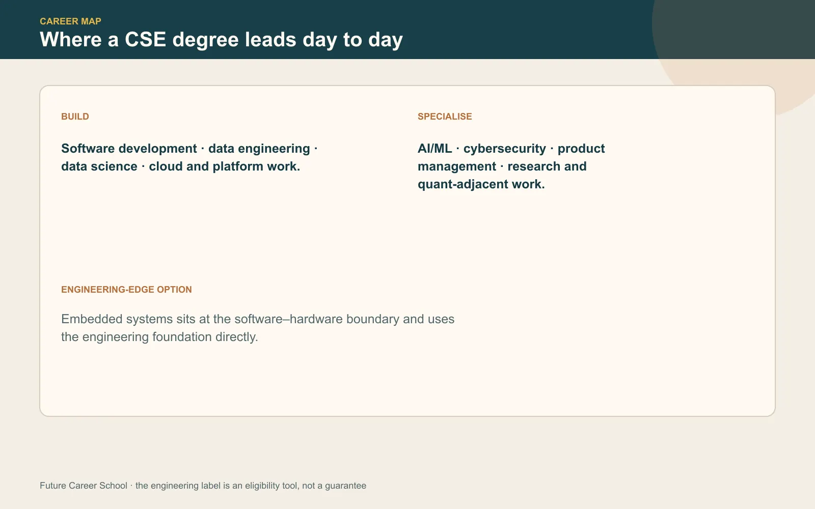 Career map showing software, data, AI and machine learning, cybersecurity, product, research, and embedded systems directions for CSE graduates