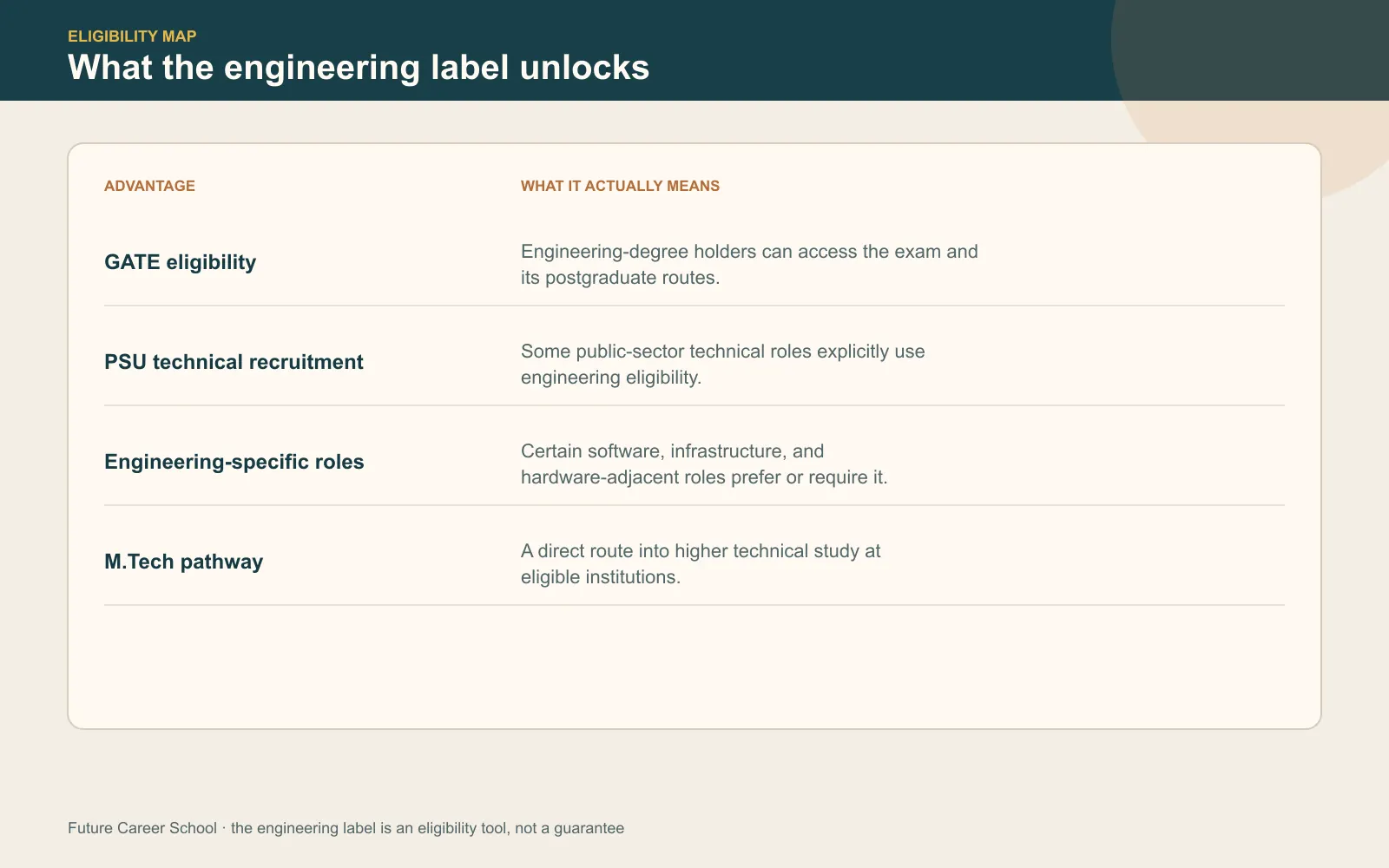 Comparison table showing what the engineering label means for GATE eligibility, PSU technical recruitment, engineering-specific roles, and M.Tech