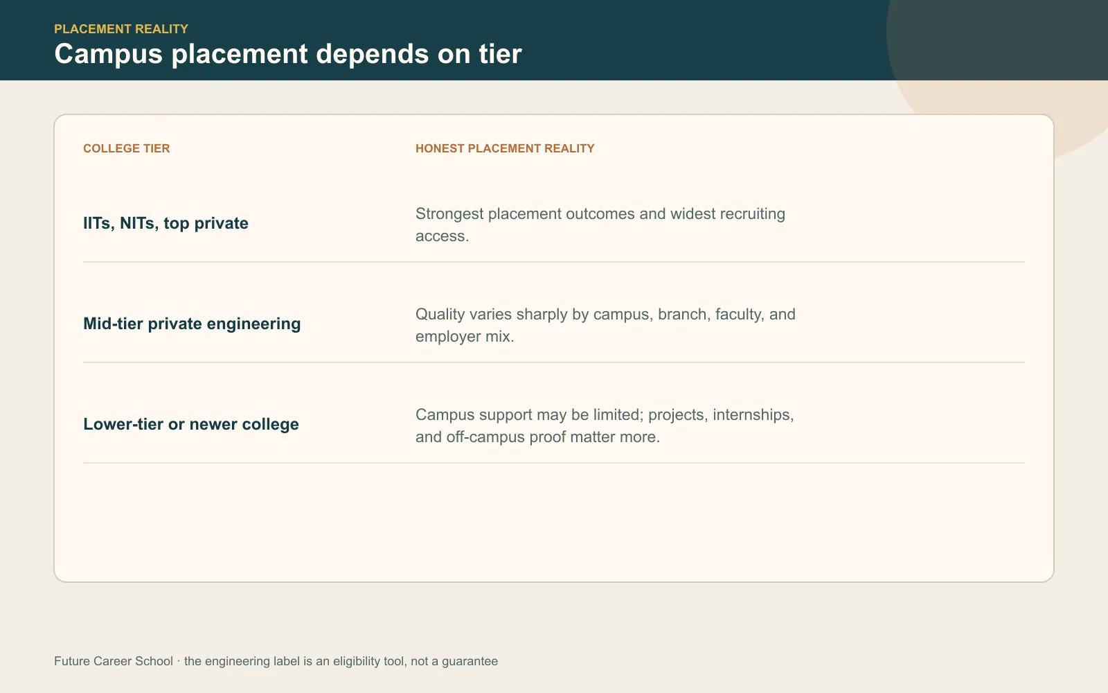Comparison of campus-placement reality across top-tier, mid-tier, and lower-tier engineering colleges