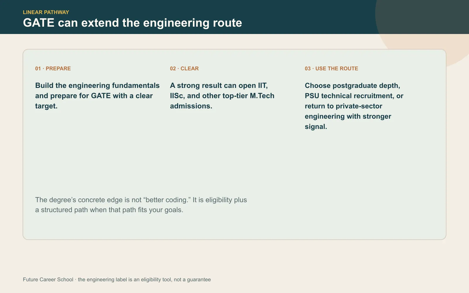 Linear roadmap from CSE fundamentals through GATE to M.Tech, PSU technical recruitment, or stronger private-sector engineering options