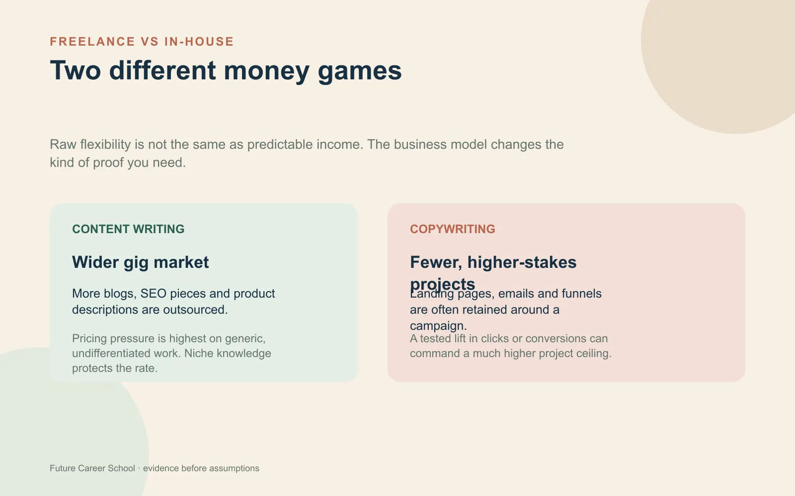 Asymmetrical comparison of the wider but price-pressured content-writing freelance market and the smaller, higher-ceiling copywriting project market