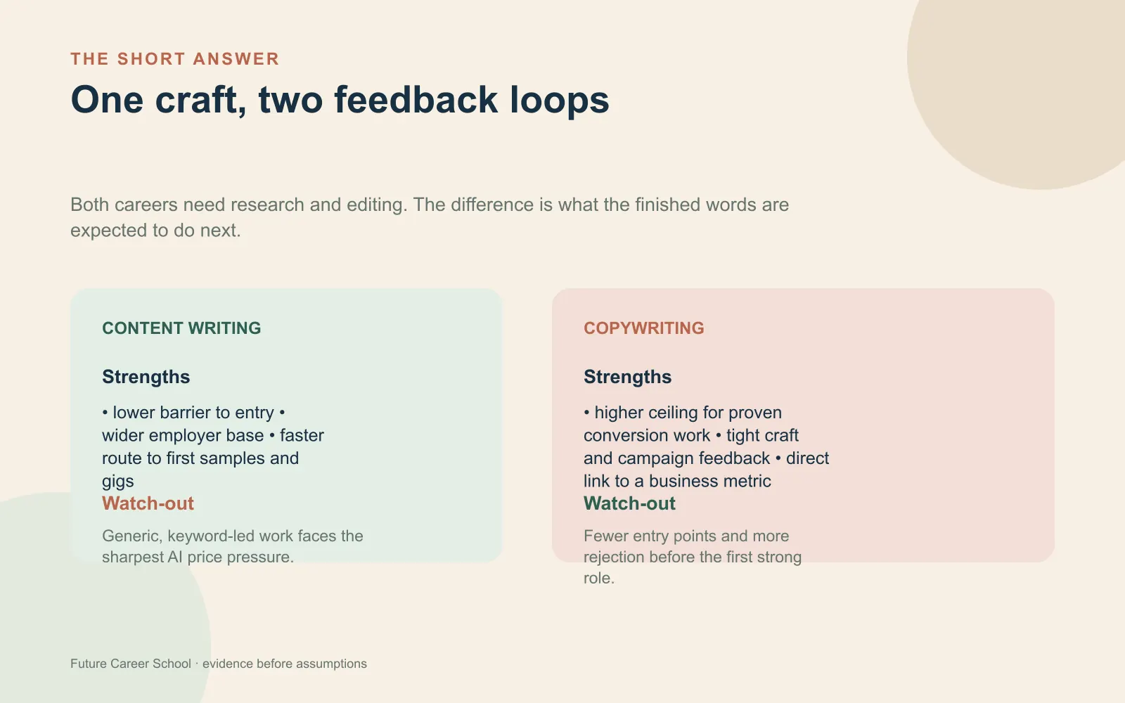 Asymmetrical comparison showing content writing's wider entry market and copywriting's narrower but higher-ceiling conversion path