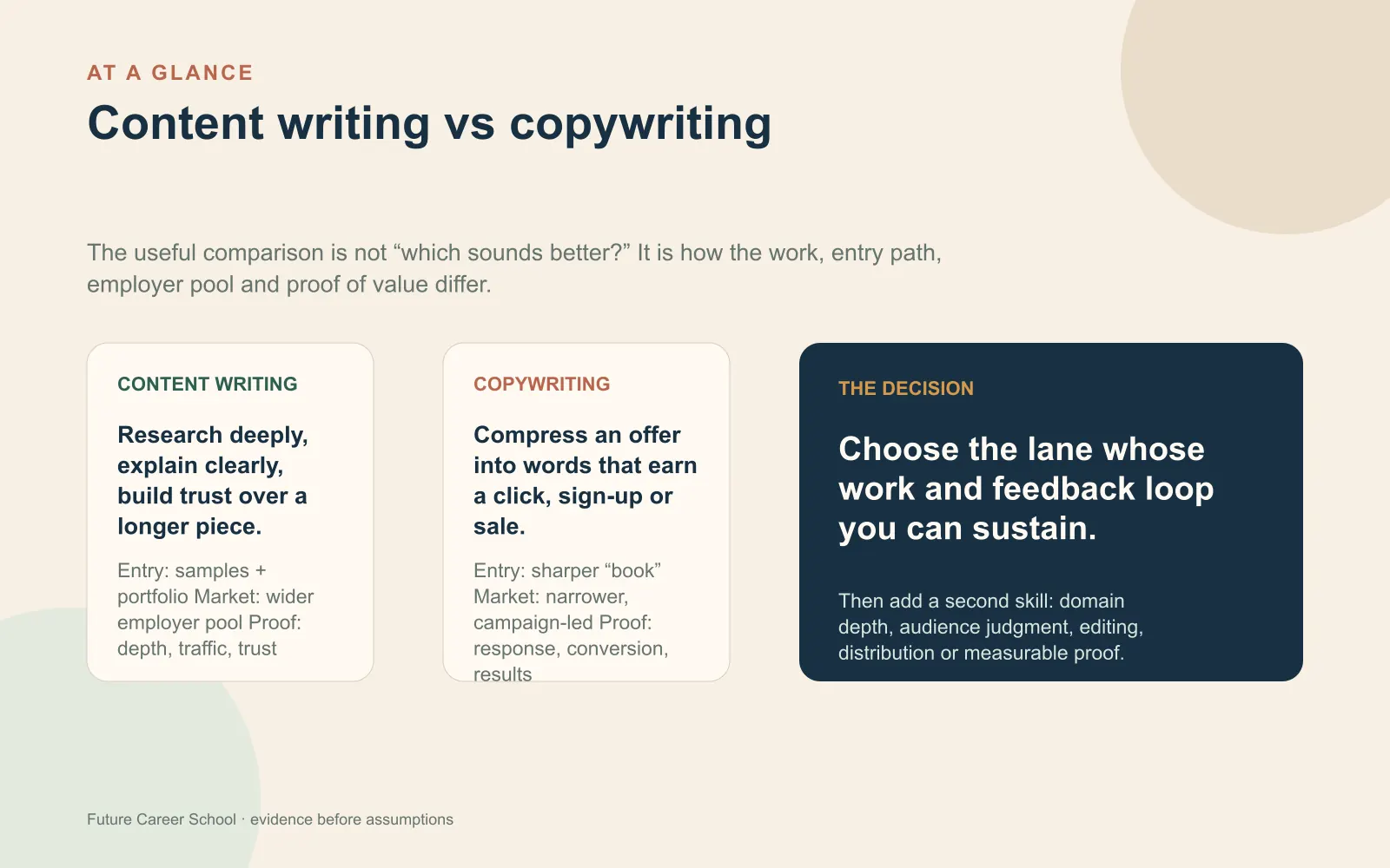 Summary card comparing content writing and copywriting by daily work, entry path, employer market and proof of value