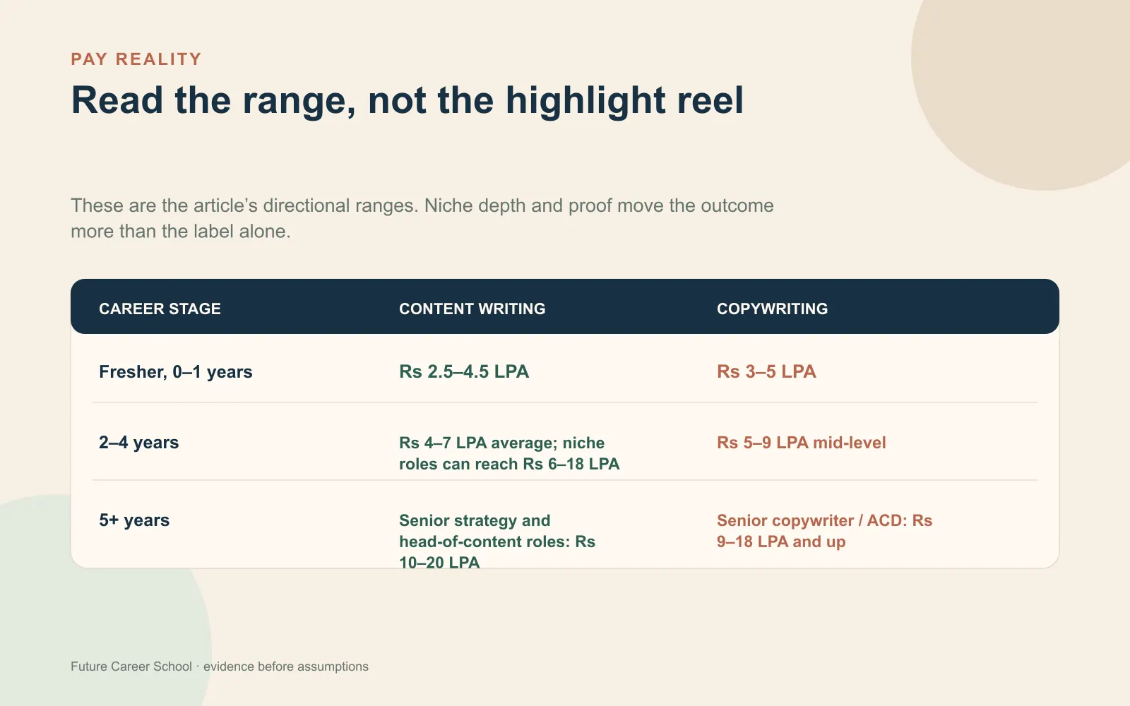 Salary comparison table for content writing and copywriting across fresher, mid-career and senior stages using the article's directional ranges