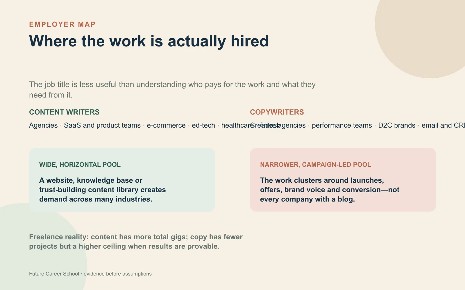Comparison table mapping where content writers and copywriters are realistically hired, from agencies and product teams to D2C and CRM work