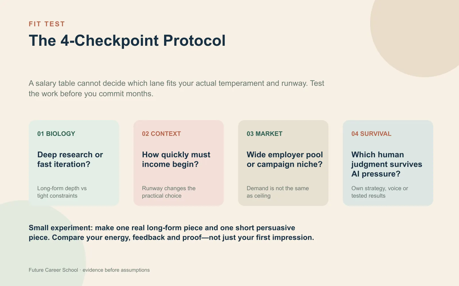 Four-checkpoint decision roadmap for choosing between content writing and copywriting using biology, context, market and survival questions