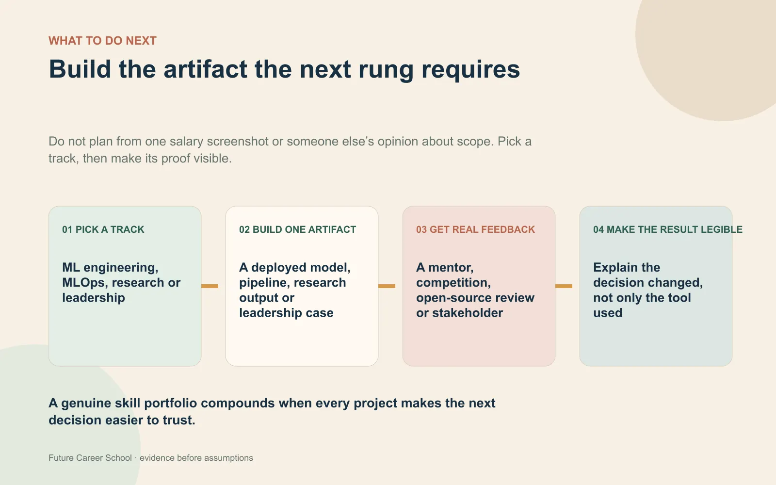 Four-step next-action plan for choosing a data science specialisation, building its proof artifact, getting feedback and making the result legible