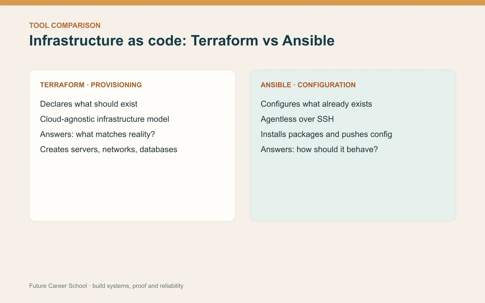 Terraform and Ansible comparison showing provisioning infrastructure versus configuring existing systems