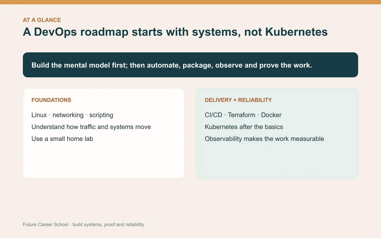 DevOps roadmap summary showing Linux and networking foundations followed by CI/CD, Terraform, Docker, Kubernetes, and observability