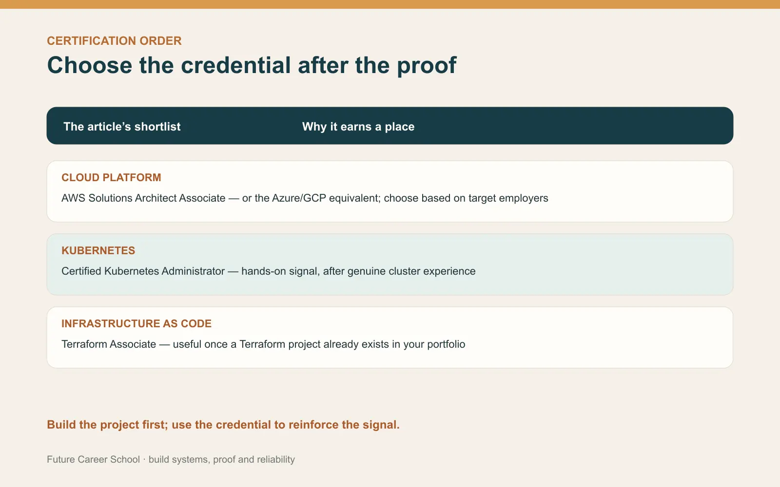 Certification sequence for DevOps entry, blue-team, red-team, GRC, and cloud branches