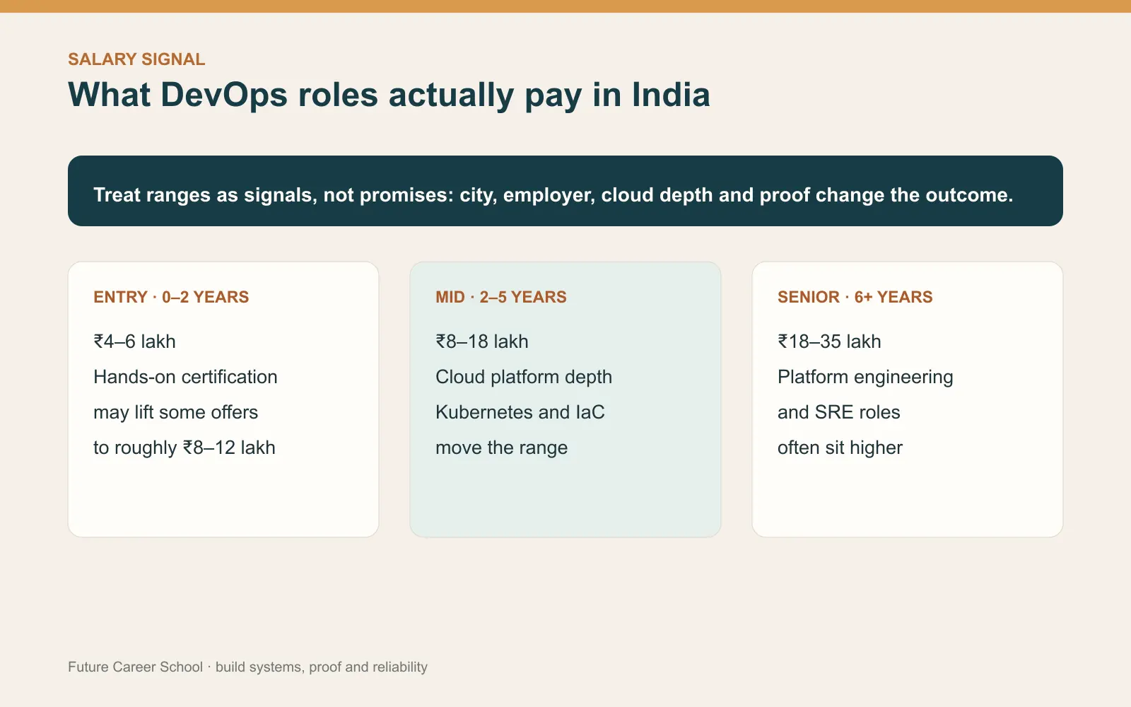 DevOps salary signal comparing entry, mid-level, and senior Indian role ranges with experience