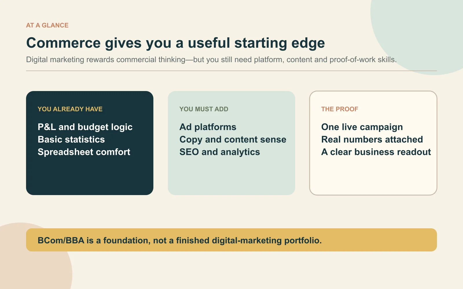 Summary card showing commerce skills, digital-marketing gaps and the campaign proof a BCom or BBA student should build