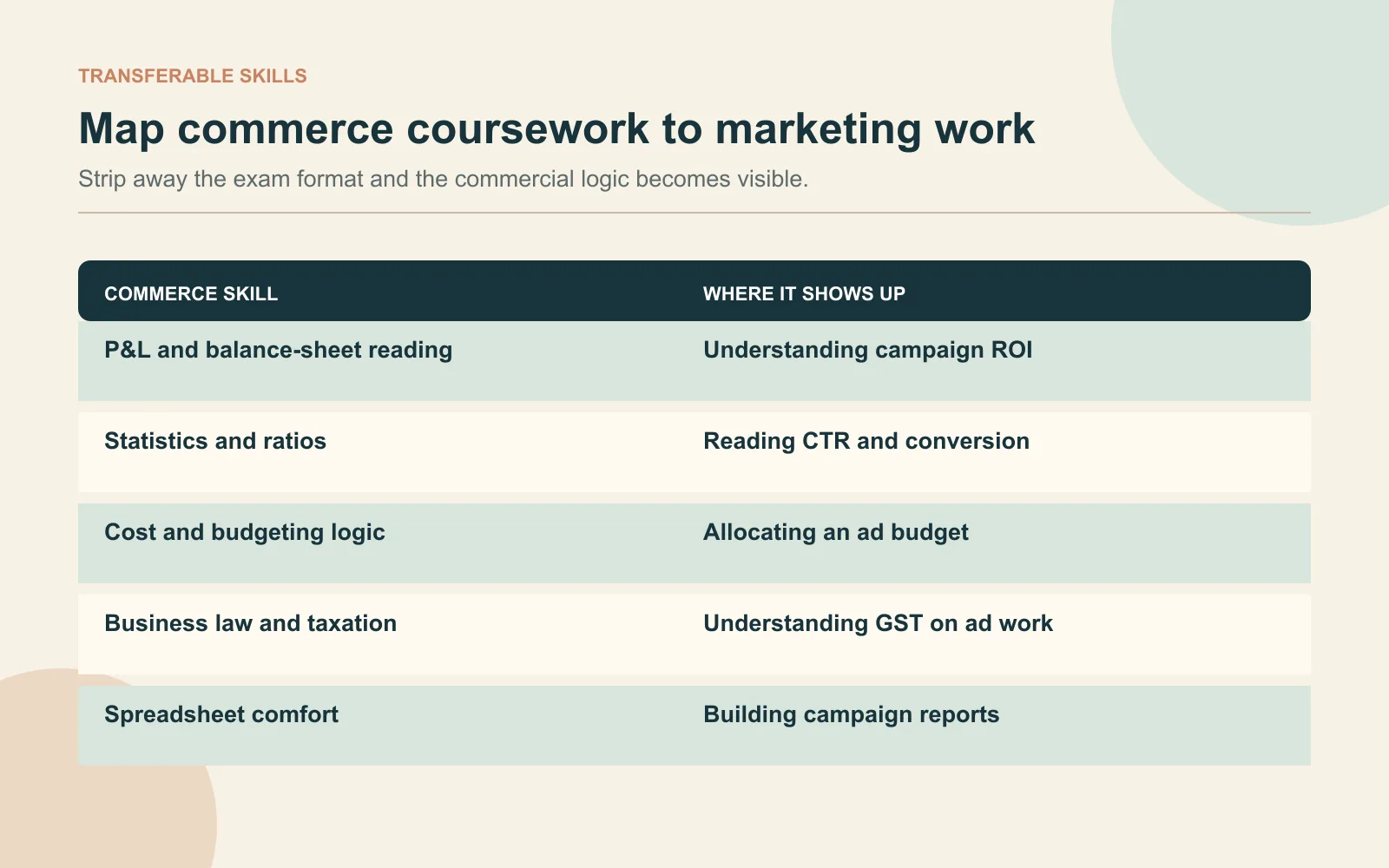 Comparison table mapping commerce skills such as P&L reading, statistics, budgeting, taxation and spreadsheets to digital-marketing work