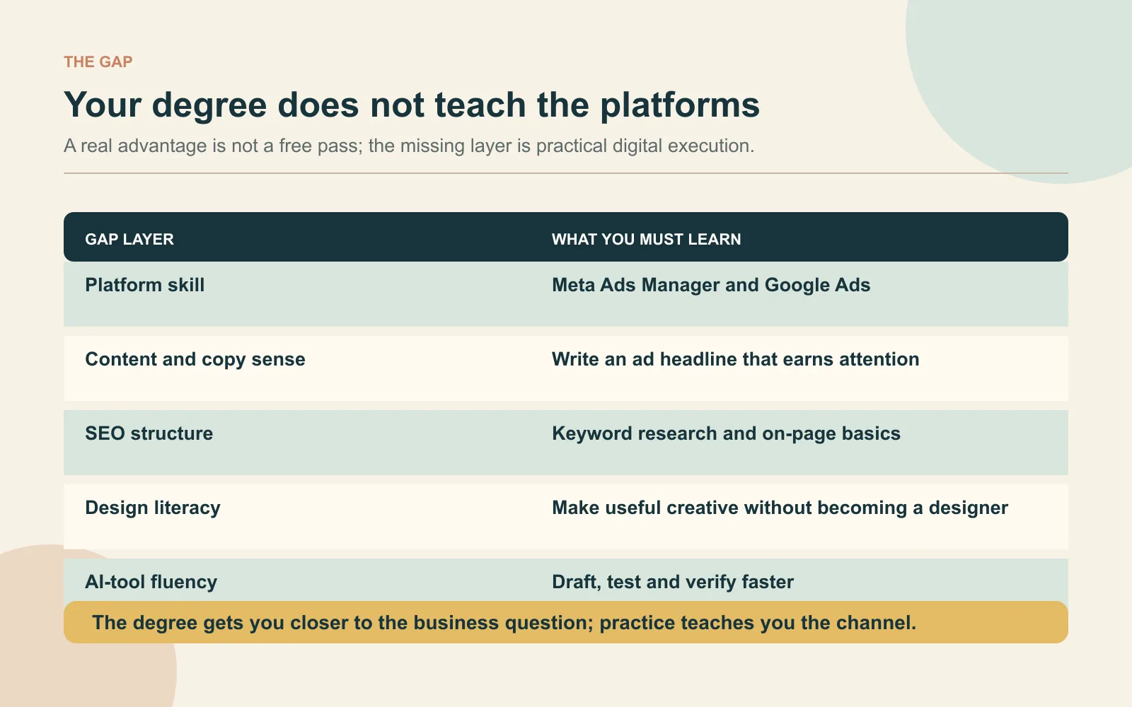 Comparison table of digital-marketing gaps beyond a commerce degree: platform skill, copy, SEO, design literacy and AI-tool fluency