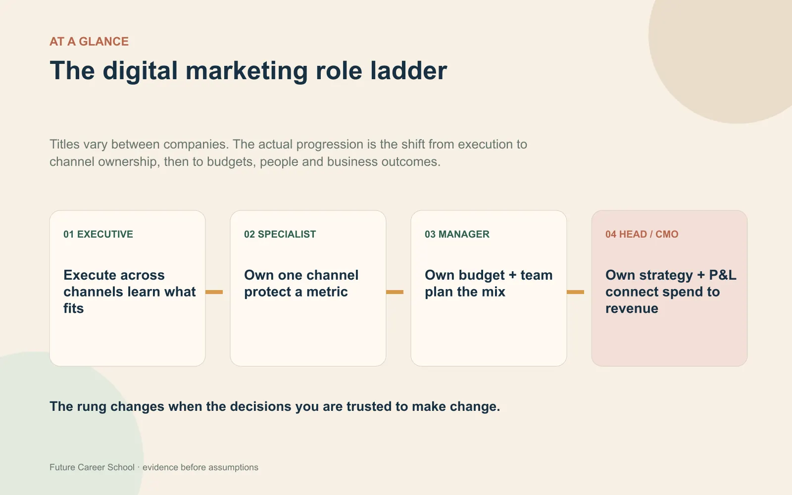 Summary card showing the four digital marketing career rungs from executive and specialist to manager and head of marketing or CMO