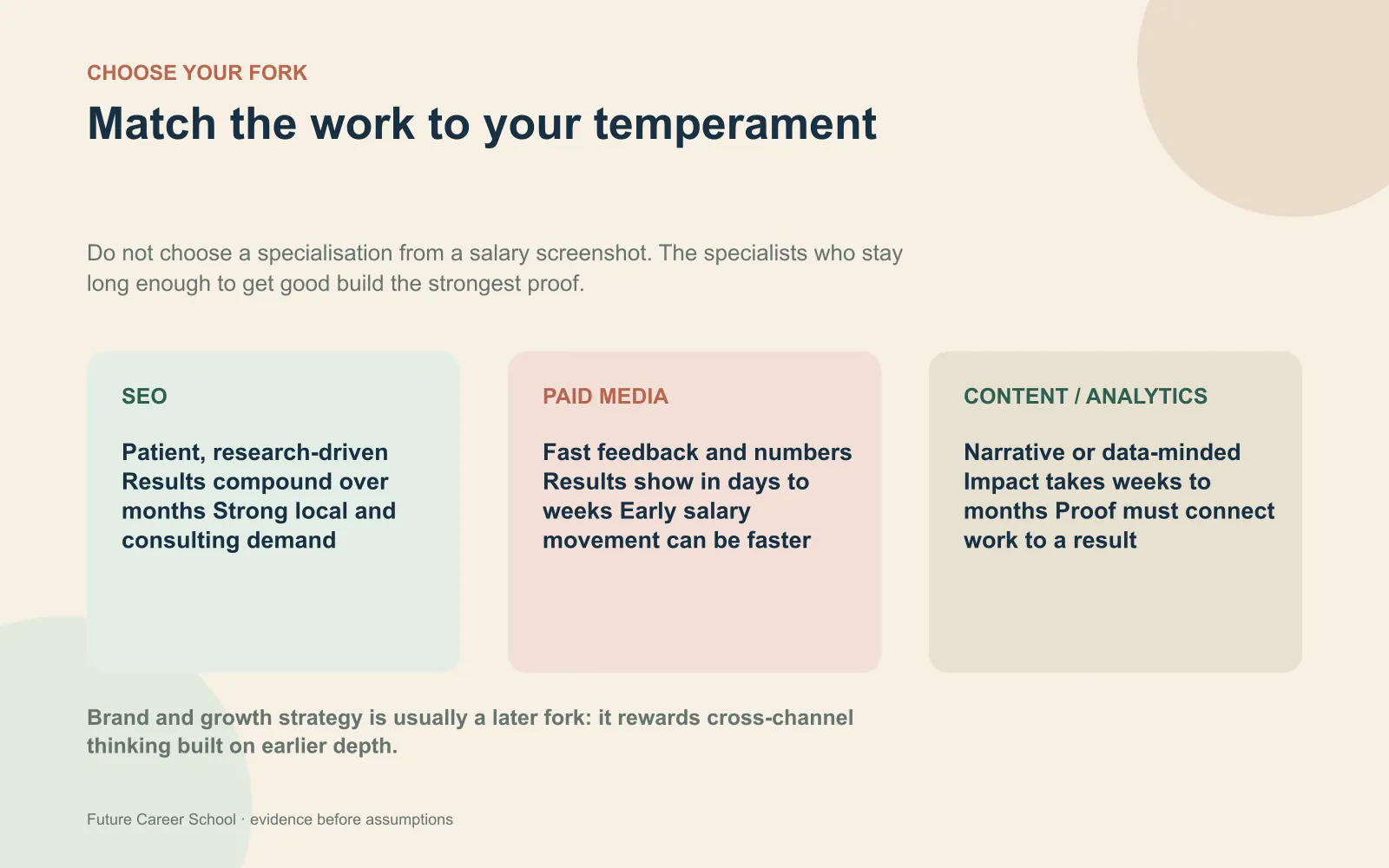 Comparison table matching SEO, paid media, content and analytics to temperament, time to impact, consulting demand and early salary patterns