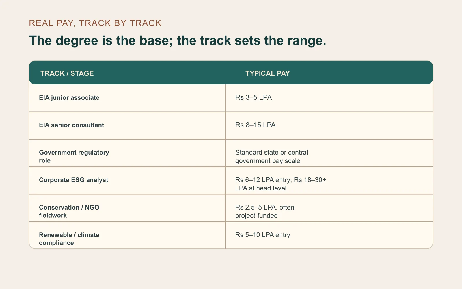 Environmental science pay table comparing EIA, government regulation, ESG, conservation, and renewable compliance stages