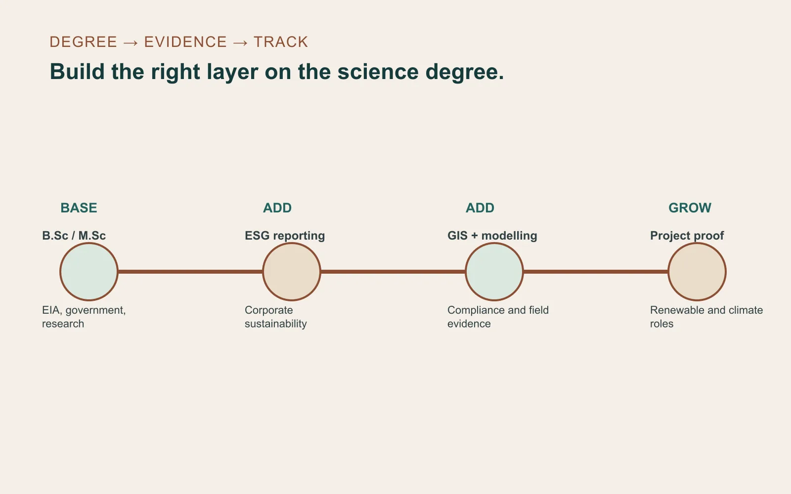 Linear route from environmental science degree through ESG reporting, GIS, modelling, and project proof into specific career tracks