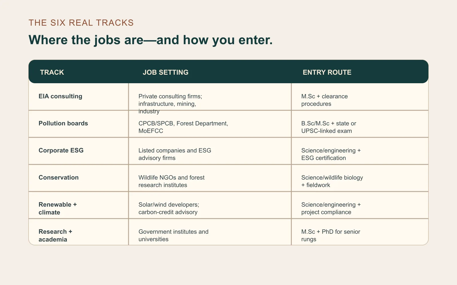 Comparison table showing six environmental science tracks, their job settings, and typical entry routes