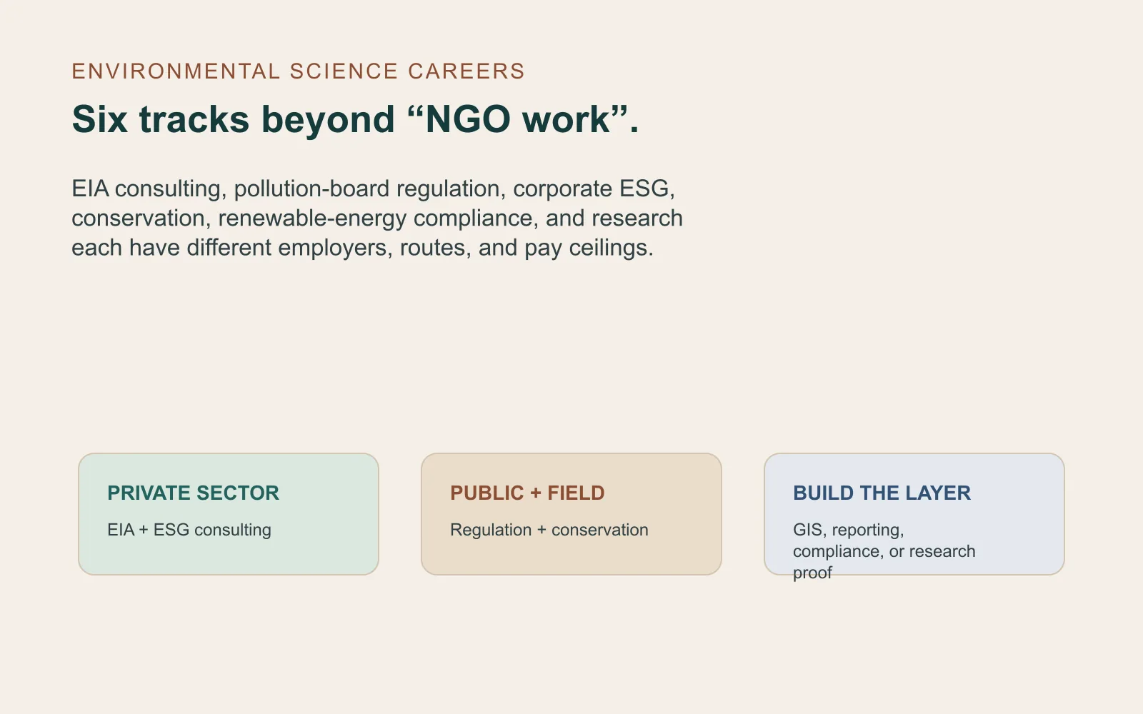 Summary card mapping environmental science to EIA consulting, regulation, ESG, conservation, renewable energy, and research