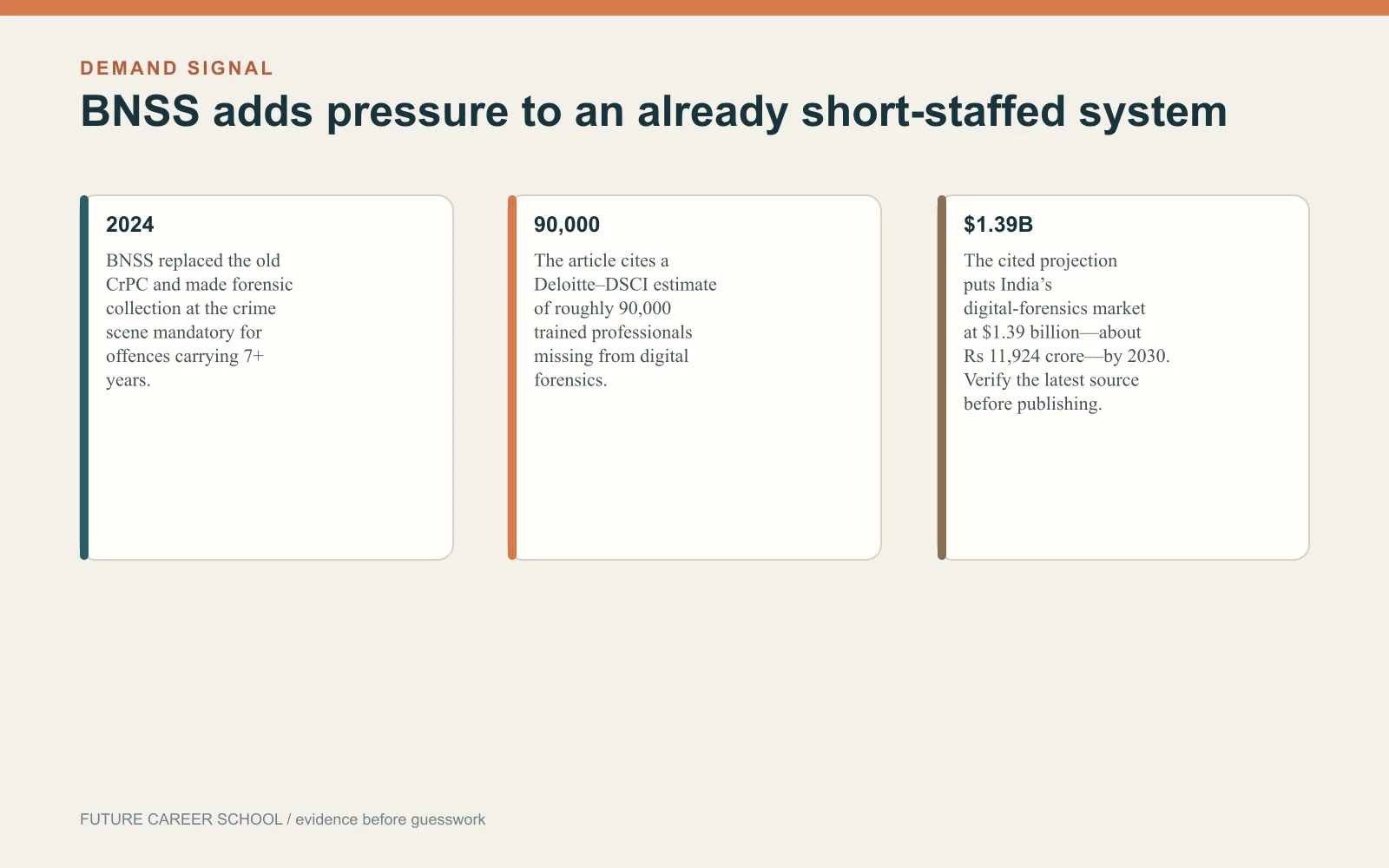 Three-panel demand signal showing BNSS serious-offence rule, digital-forensics skills shortage, and market projection