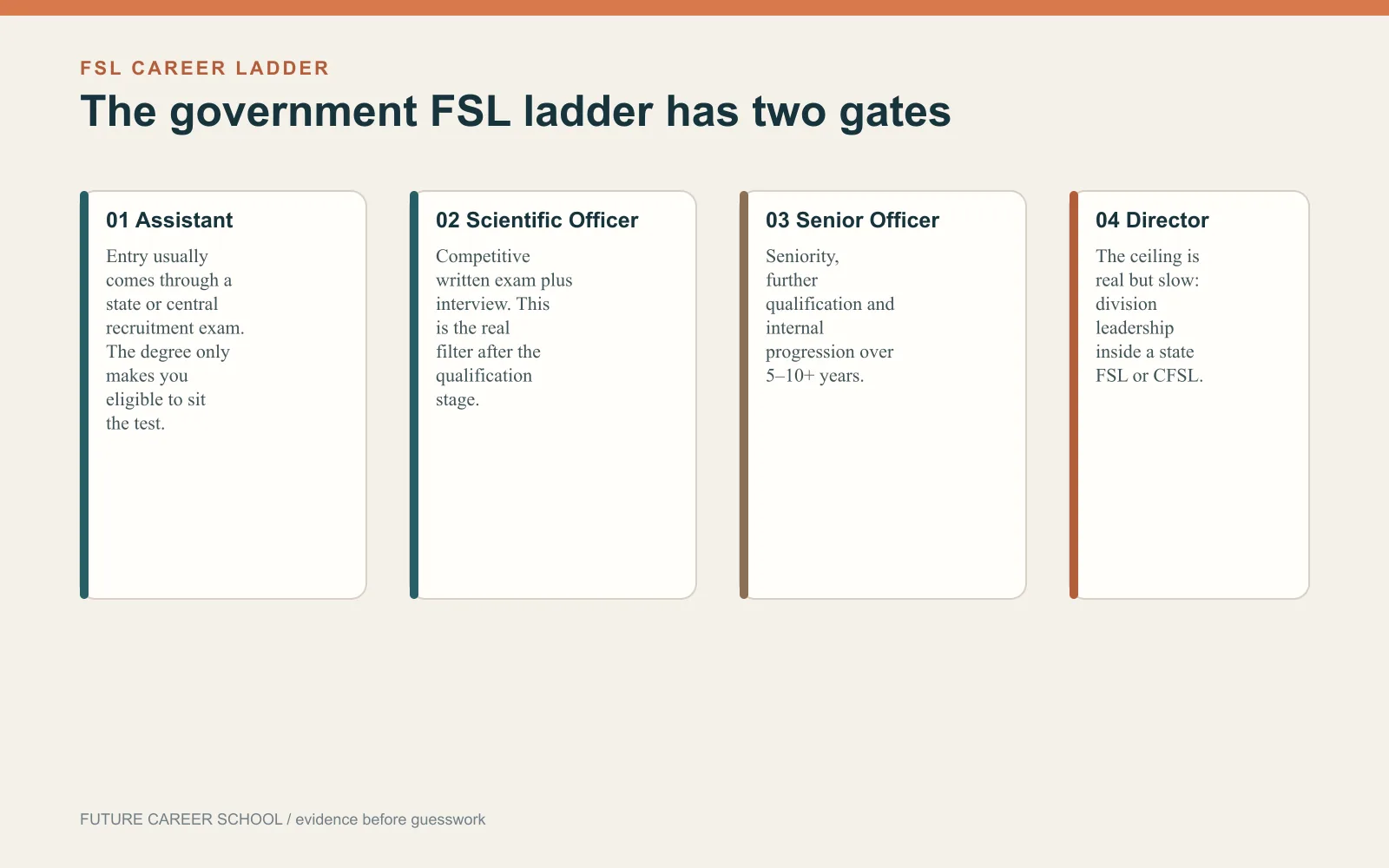 Four-step government forensic science laboratory career ladder from assistant to director