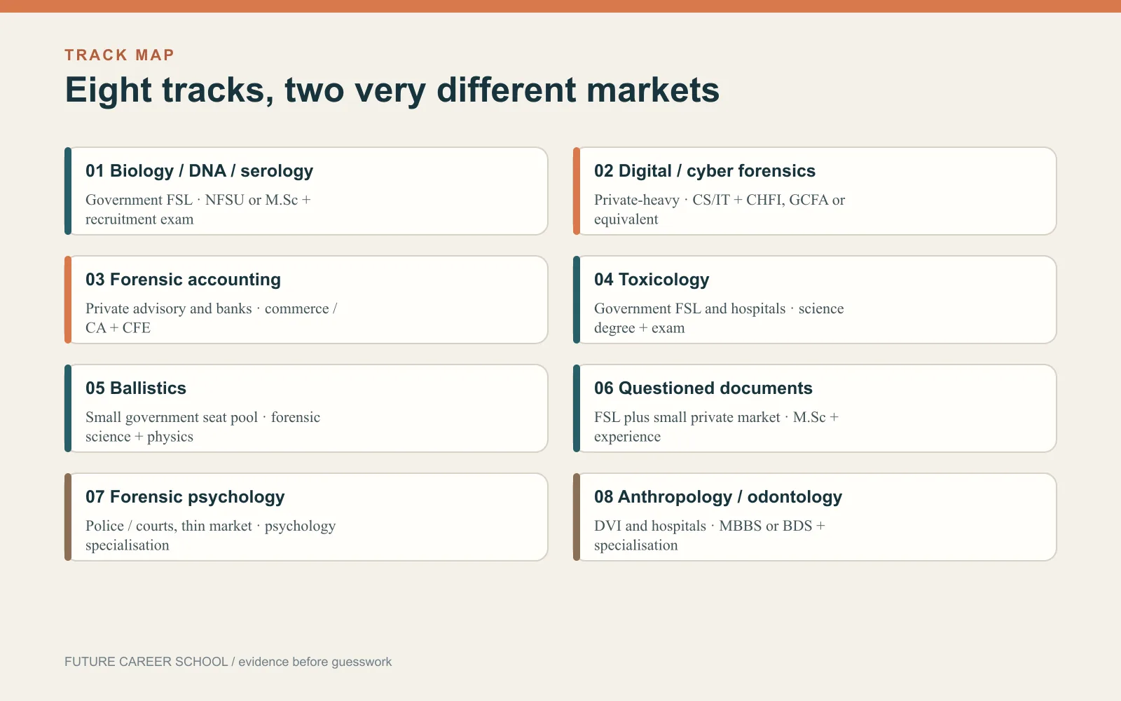 Eight forensic science career tracks with their typical employers and entry routes