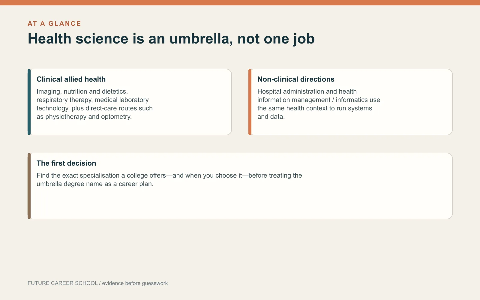 Summary of clinical allied-health and non-clinical health-science career directions in India