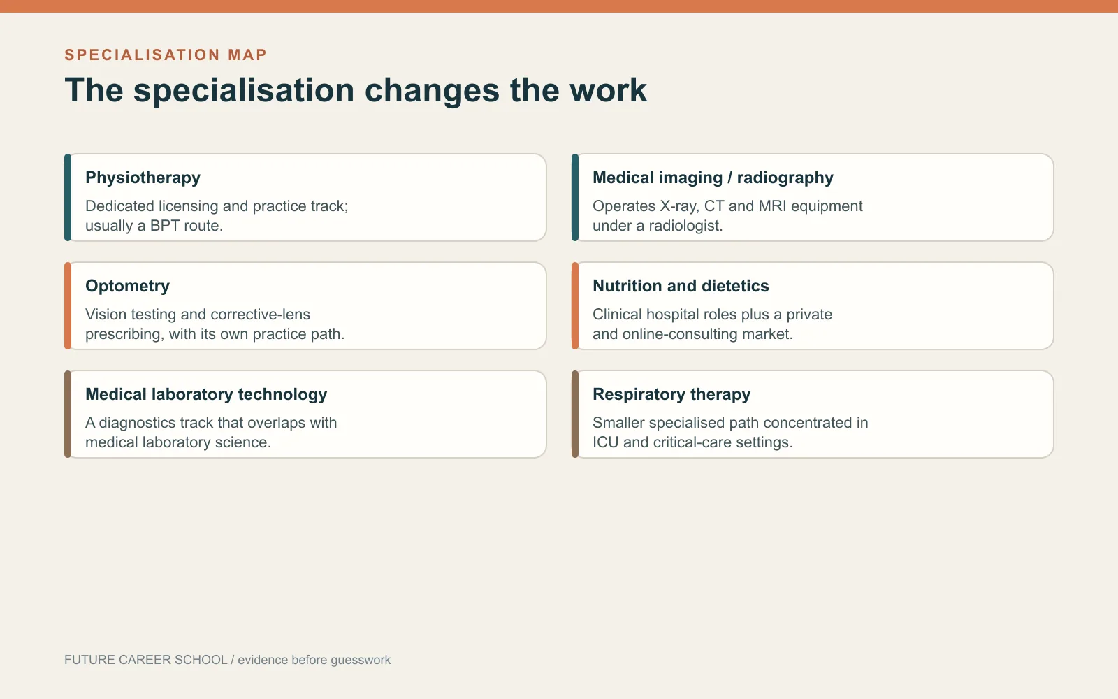 Comparison of six health-science specialisations and the work each one actually involves