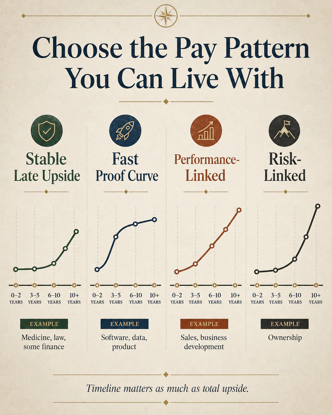 Infographic comparing stable late-upside, fast proof-curve, performance-linked, and risk-linked salary patterns.