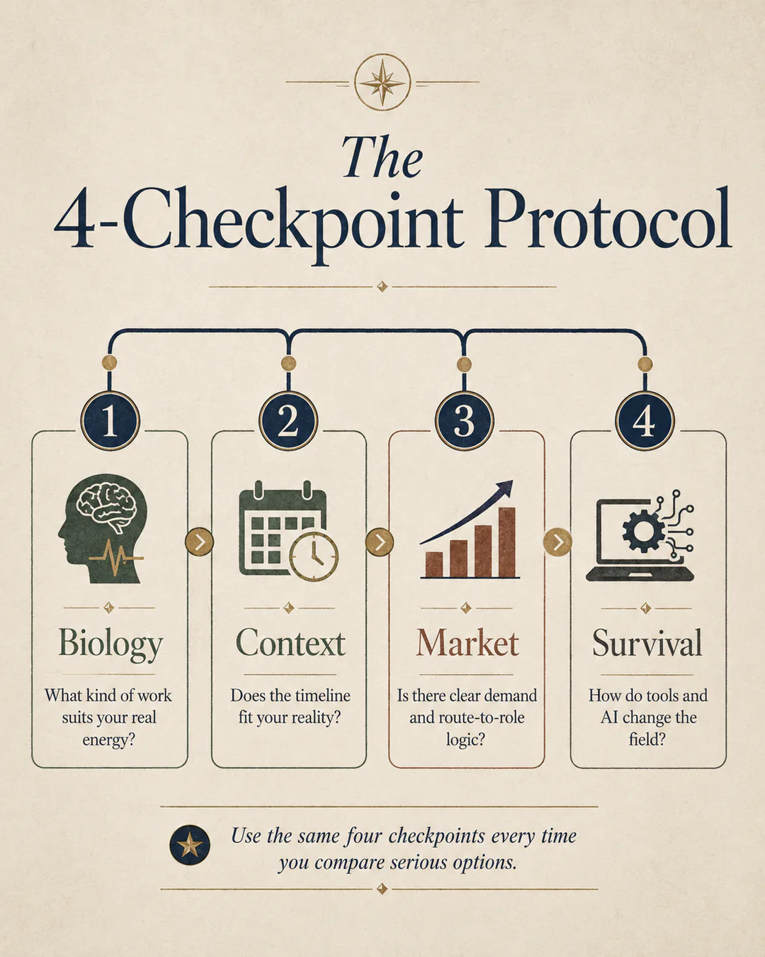 Four-checkpoint career protocol covering biology, context, market demand, and survival as tools and AI change the field.