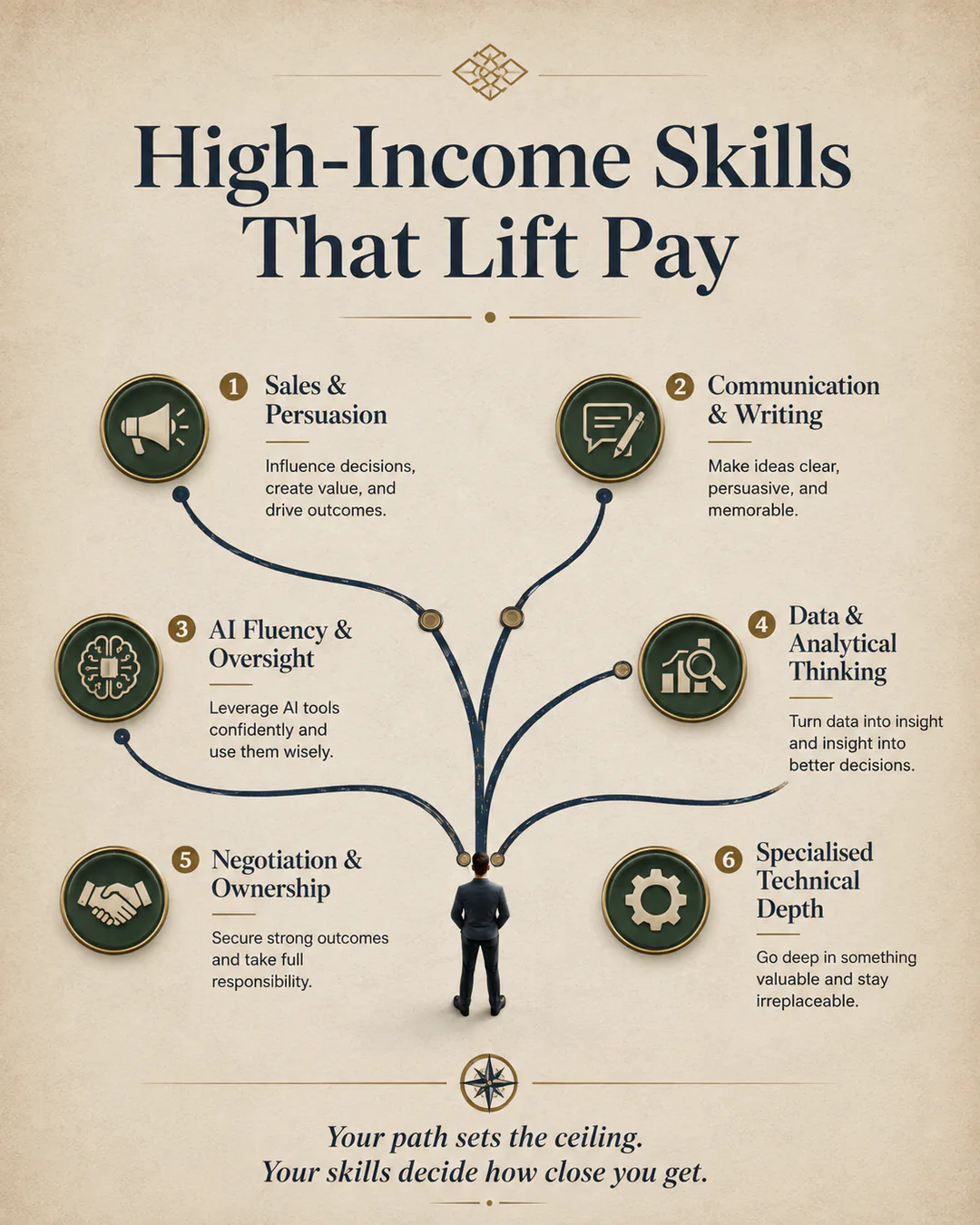 Infographic of six high-income skills: sales, communication, AI fluency, analytical thinking, negotiation, and technical depth.