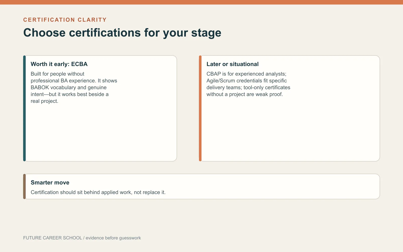 Stage-based comparison of ECBA, CBAP, Agile credentials, and tool-only certificates for business analyst candidates