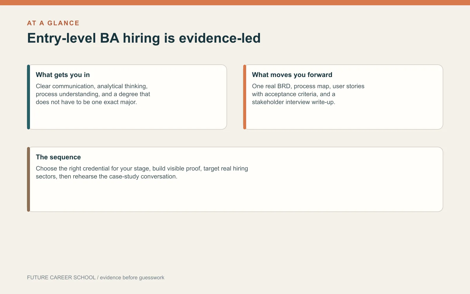 Summary of the degree, certification, proof-of-work, hiring-sector, and interview steps for entry-level business analyst roles