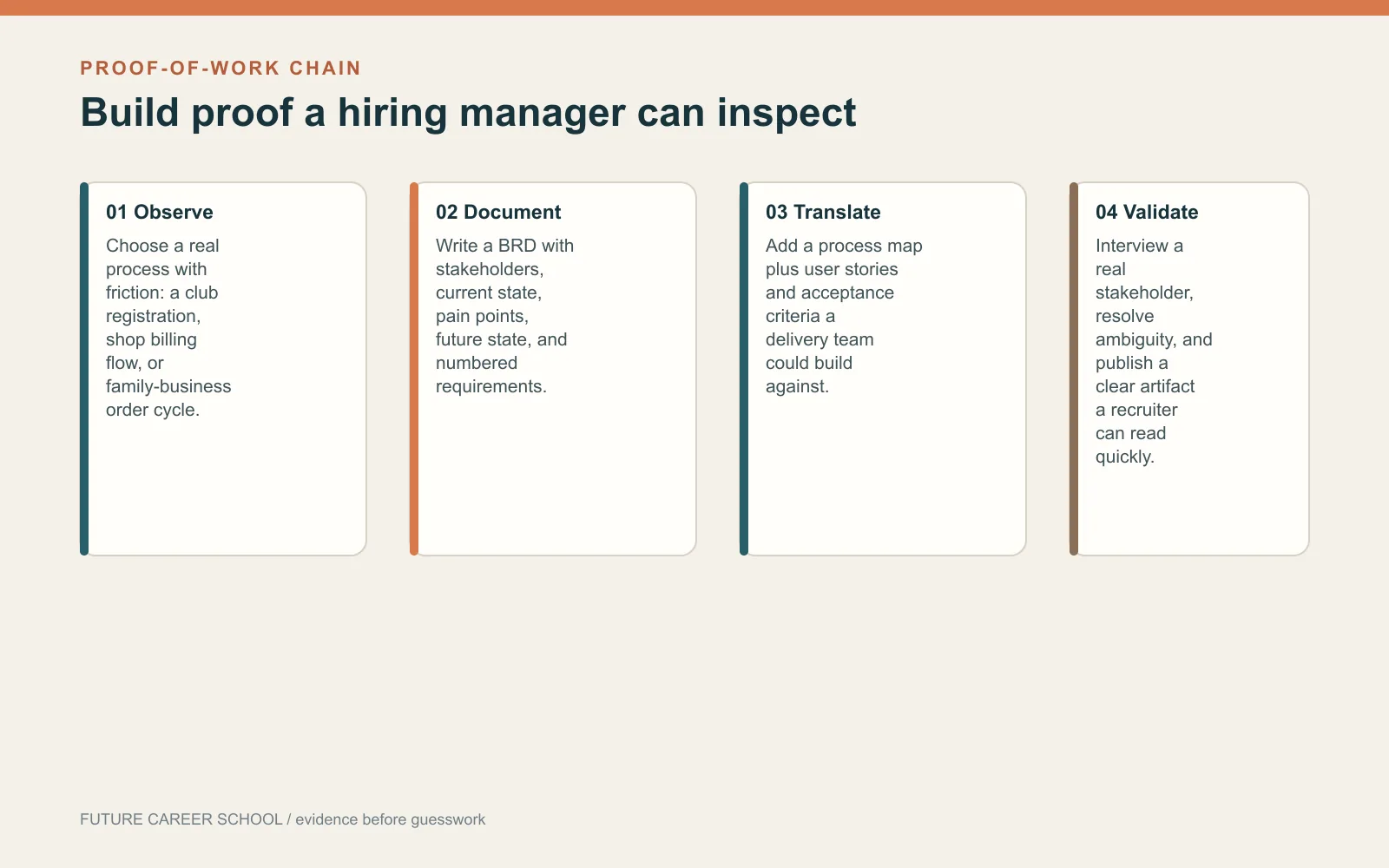 Four-step proof-of-work chain from observing a real process to documenting, translating, and validating business requirements