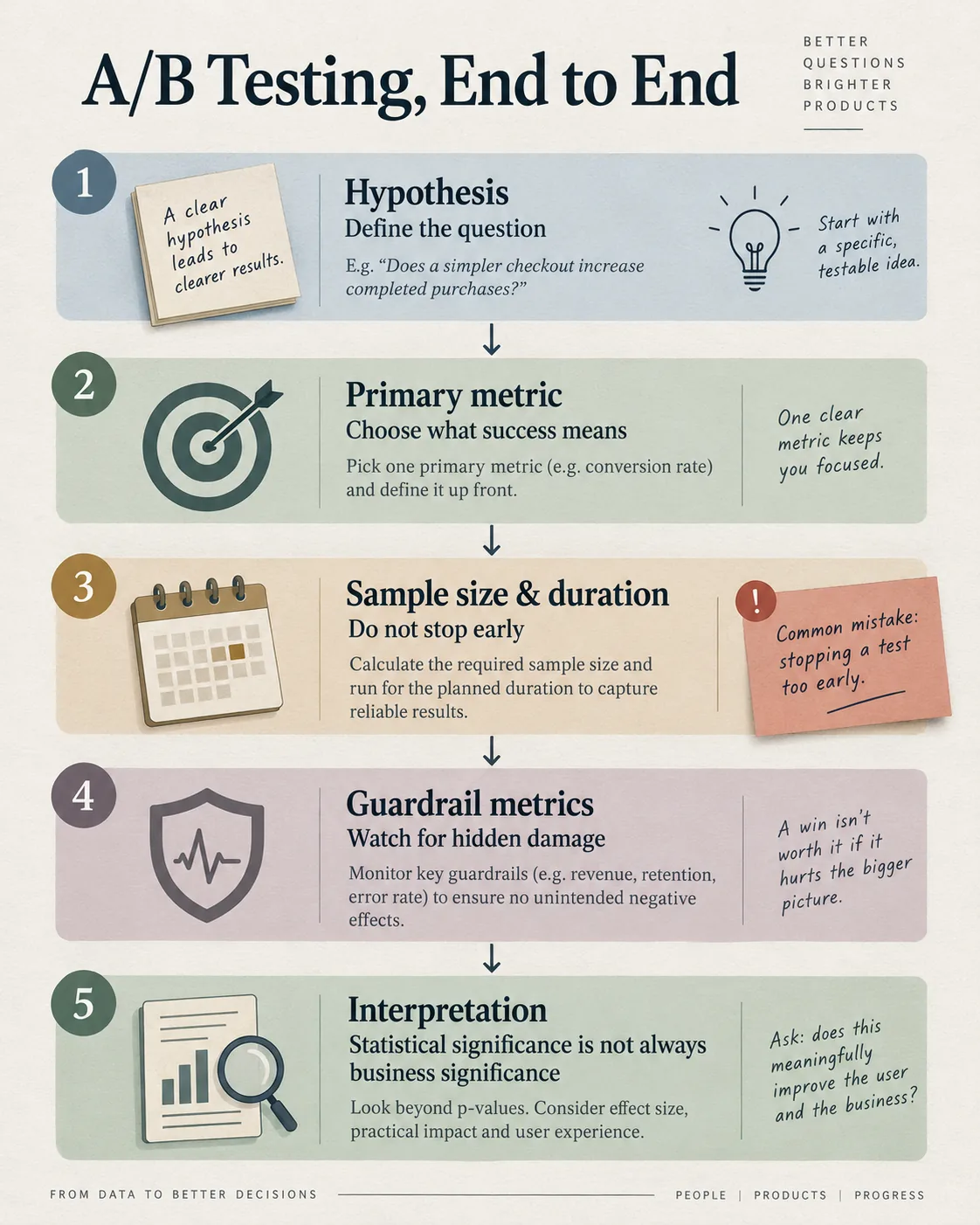 Five-step A/B testing workflow from hypothesis and primary metric through sample size, guardrails, and interpretation