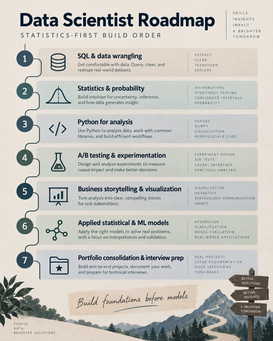 Seven-stage data scientist roadmap showing SQL, statistics, Python analysis, experimentation, communication, models, and portfolio preparation