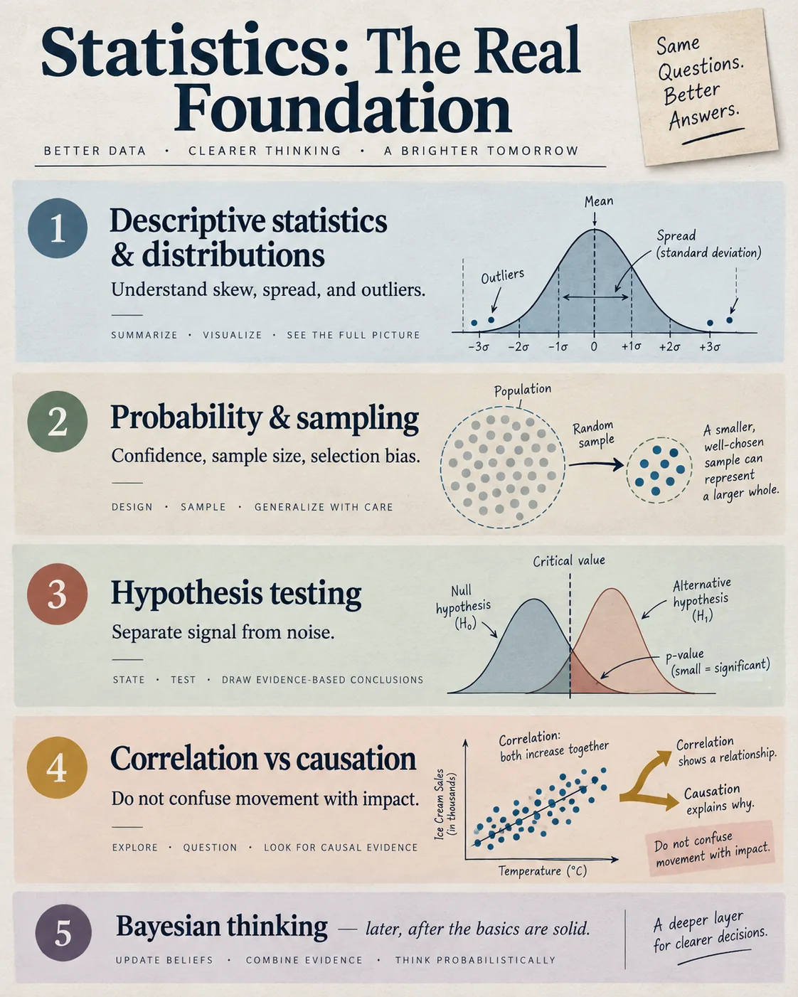 Infographic summarising descriptive statistics, sampling, hypothesis testing, correlation and causation, and Bayesian thinking