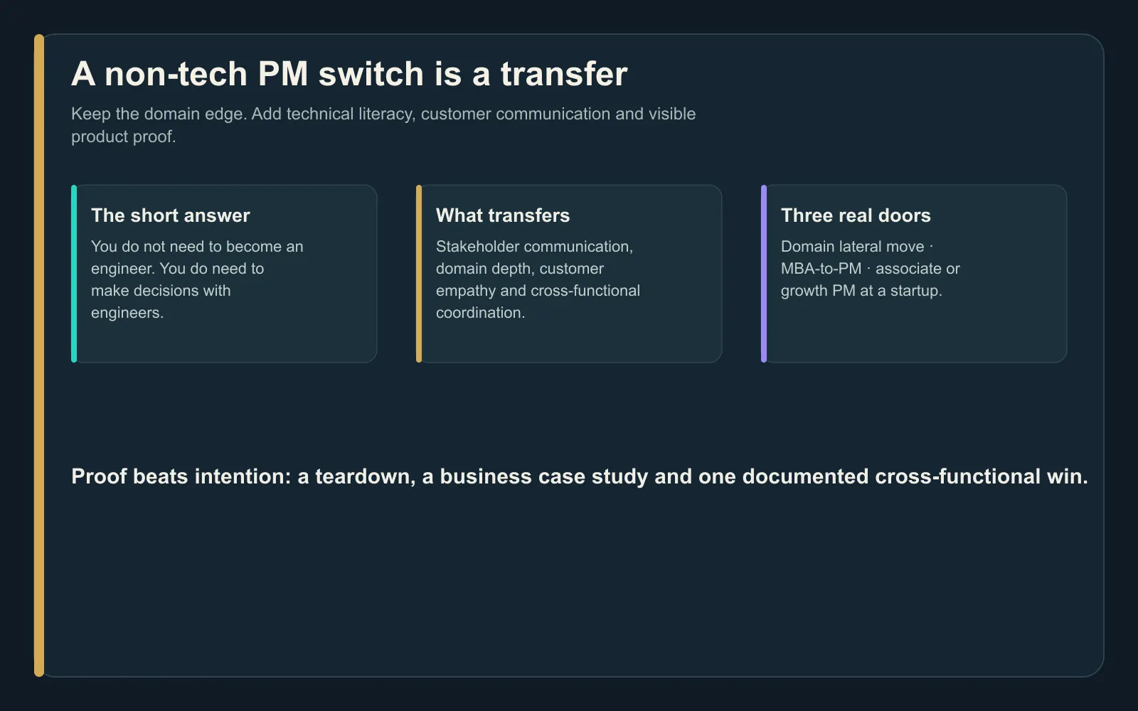 Summary card showing the transferable strengths, technical literacy and three entry routes for becoming a product manager without a tech background in India.